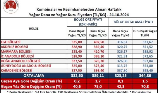 Ulusal Et Konseyi: Et Fiyatlarına Zam Geldi