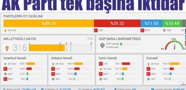  AK Parti tek başına iktidar