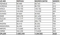 ilçe ilçe seçmen sayıları