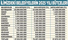 Kocaeli Büyükşehir ve 12 İlçe Belediyesinin 2025 Yılı Bütçesi Açıklandı